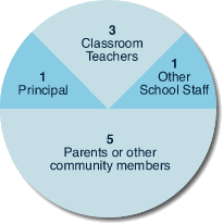 School Site Council